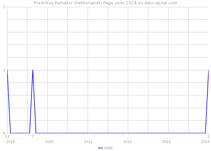 Fredrikus Ramaker (Netherlands) Page visits 2024 