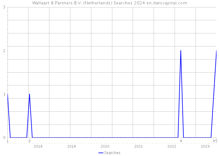Wallaart & Partners B.V. (Netherlands) Searches 2024 