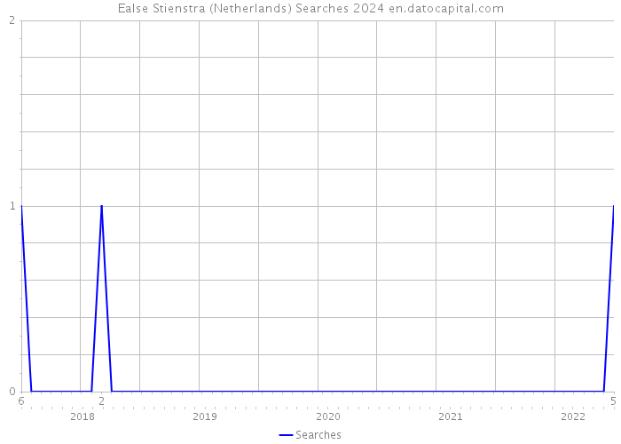 Ealse Stienstra (Netherlands) Searches 2024 