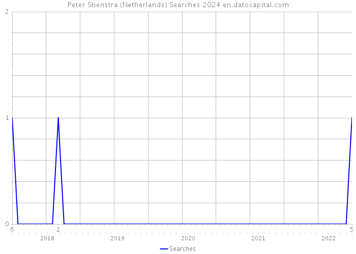 Peter Stienstra (Netherlands) Searches 2024 