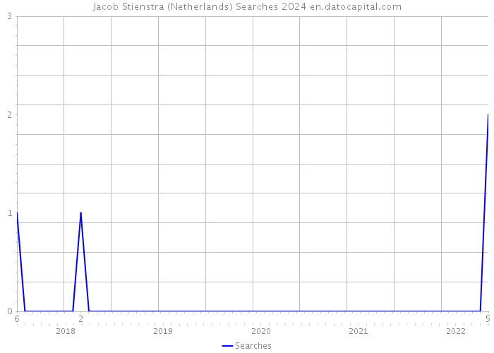 Jacob Stienstra (Netherlands) Searches 2024 
