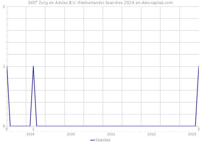 360° Zorg en Advies B.V. (Netherlands) Searches 2024 