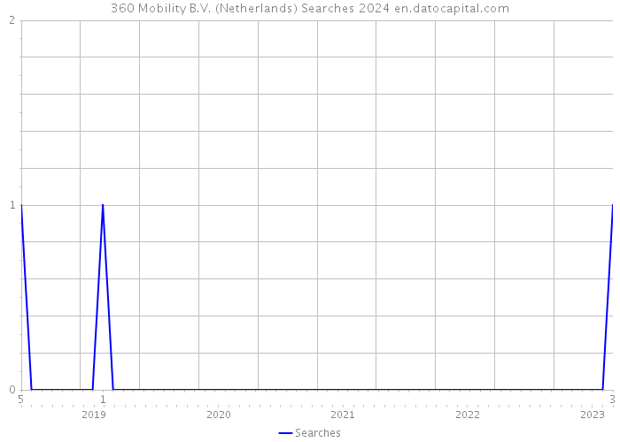 360 Mobility B.V. (Netherlands) Searches 2024 