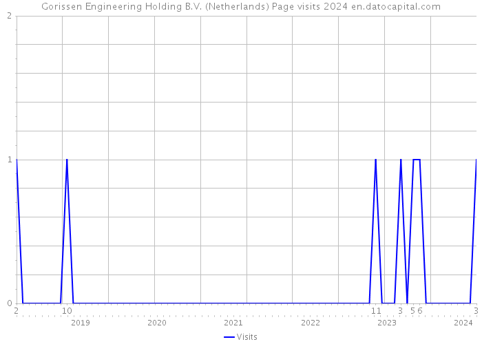 Gorissen Engineering Holding B.V. (Netherlands) Page visits 2024 