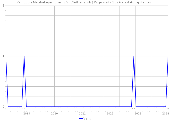 Van Loon Meubelagenturen B.V. (Netherlands) Page visits 2024 