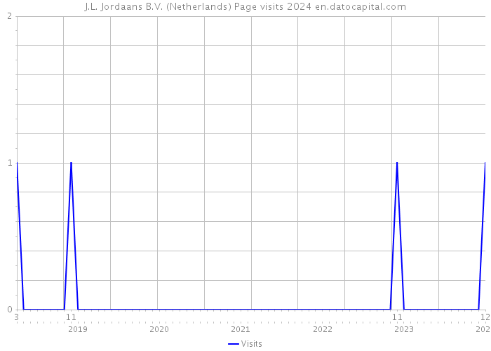 J.L. Jordaans B.V. (Netherlands) Page visits 2024 