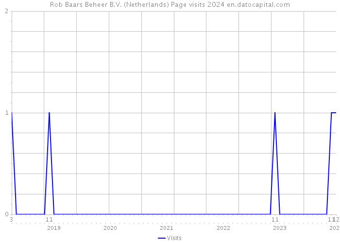 Rob Baars Beheer B.V. (Netherlands) Page visits 2024 