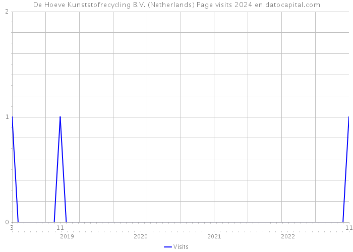 De Hoeve Kunststofrecycling B.V. (Netherlands) Page visits 2024 