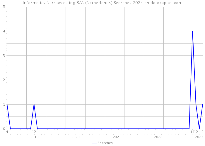 Informatics Narrowcasting B.V. (Netherlands) Searches 2024 