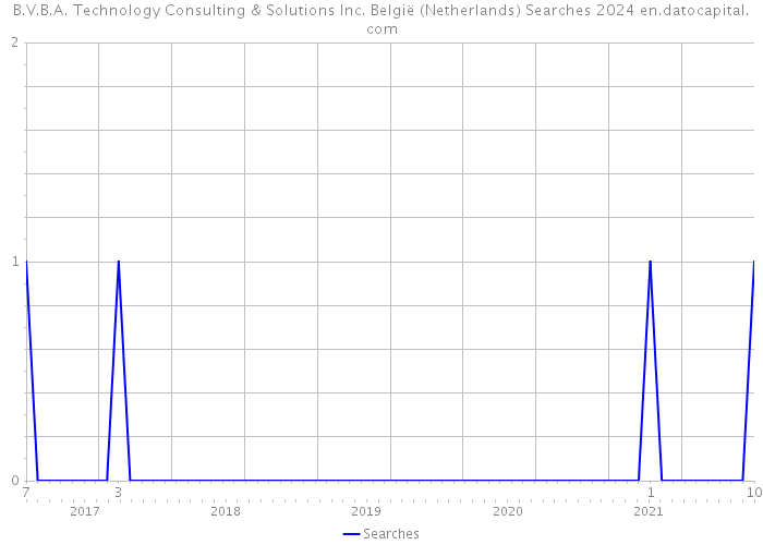 B.V.B.A. Technology Consulting & Solutions Inc. België (Netherlands) Searches 2024 