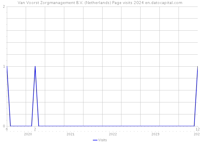 Van Voorst Zorgmanagement B.V. (Netherlands) Page visits 2024 
