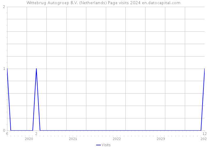 Wittebrug Autogroep B.V. (Netherlands) Page visits 2024 