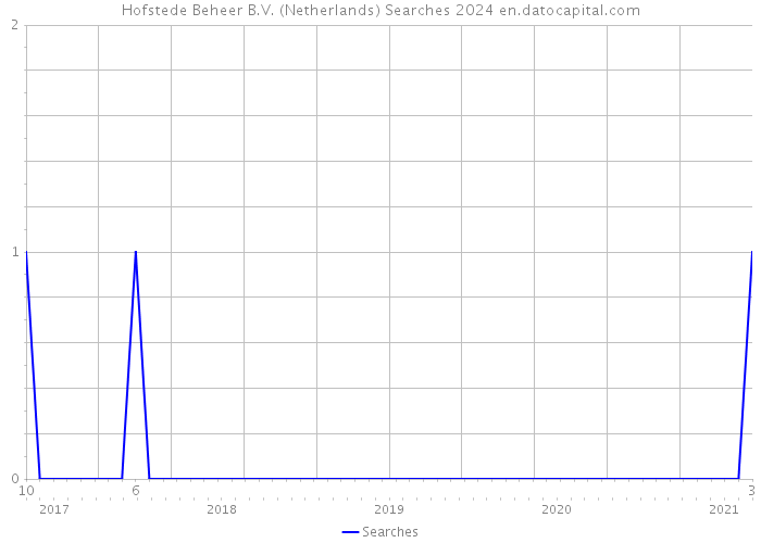 Hofstede Beheer B.V. (Netherlands) Searches 2024 