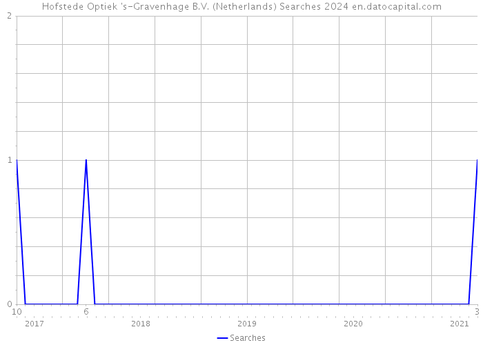 Hofstede Optiek 's-Gravenhage B.V. (Netherlands) Searches 2024 