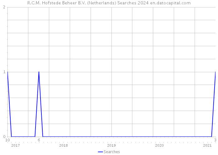 R.C.M. Hofstede Beheer B.V. (Netherlands) Searches 2024 