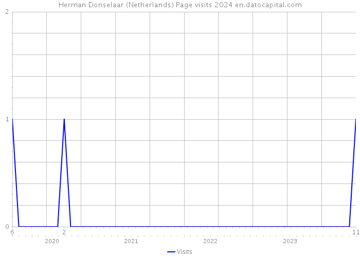 Herman Donselaar (Netherlands) Page visits 2024 