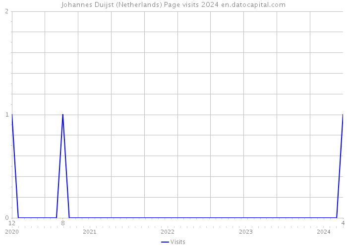 Johannes Duijst (Netherlands) Page visits 2024 