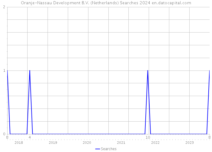 Oranje-Nassau Development B.V. (Netherlands) Searches 2024 