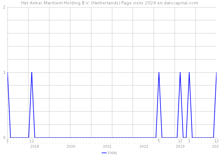 Het Anker Maritiem Holding B.V. (Netherlands) Page visits 2024 