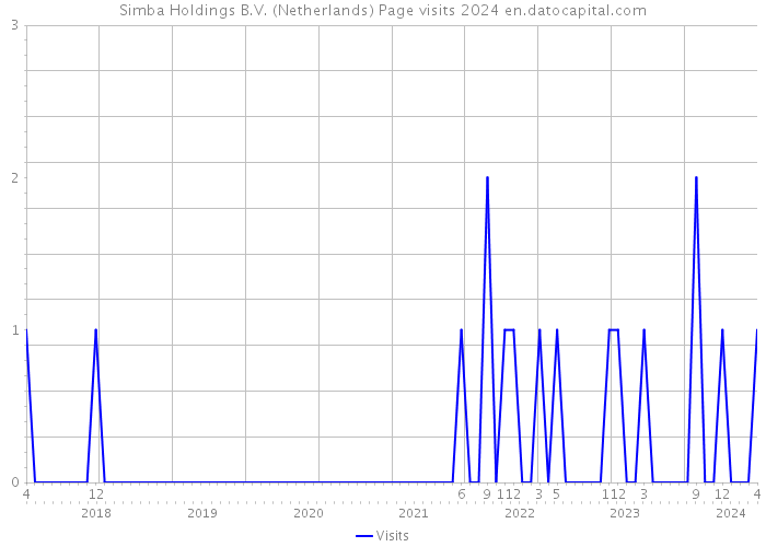 Simba Holdings B.V. (Netherlands) Page visits 2024 