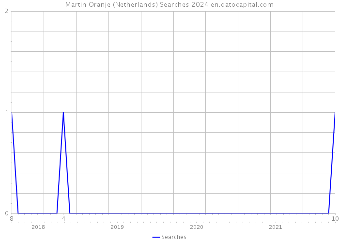Martin Oranje (Netherlands) Searches 2024 