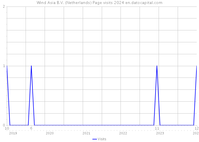 Wind Asia B.V. (Netherlands) Page visits 2024 