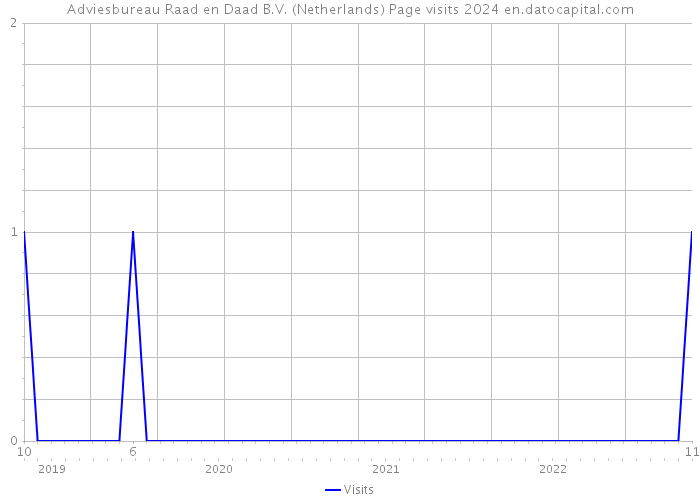 Adviesbureau Raad en Daad B.V. (Netherlands) Page visits 2024 