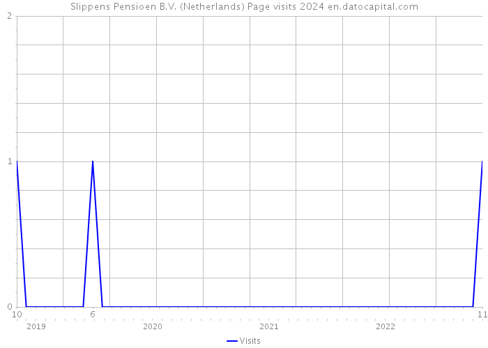 Slippens Pensioen B.V. (Netherlands) Page visits 2024 
