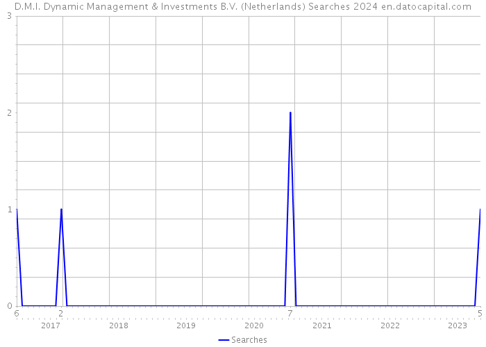 D.M.I. Dynamic Management & Investments B.V. (Netherlands) Searches 2024 
