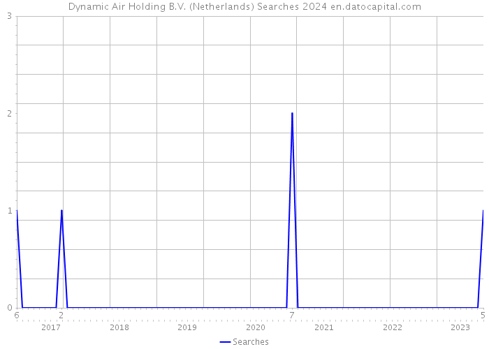 Dynamic Air Holding B.V. (Netherlands) Searches 2024 