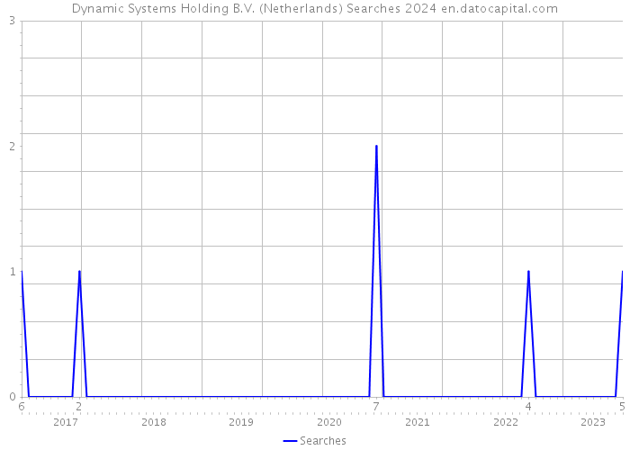 Dynamic Systems Holding B.V. (Netherlands) Searches 2024 