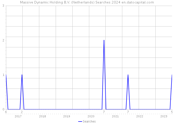 Massive Dynamic Holding B.V. (Netherlands) Searches 2024 