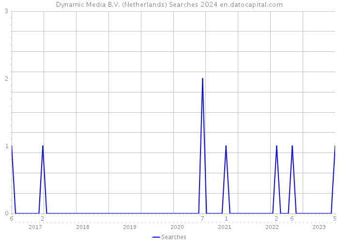 Dynamic Media B.V. (Netherlands) Searches 2024 