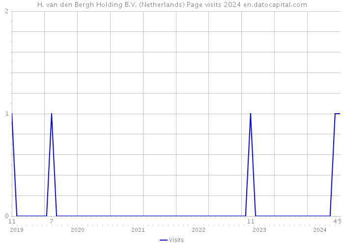 H. van den Bergh Holding B.V. (Netherlands) Page visits 2024 