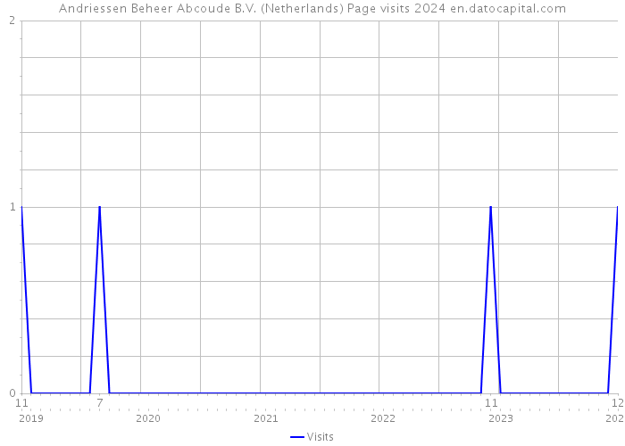Andriessen Beheer Abcoude B.V. (Netherlands) Page visits 2024 
