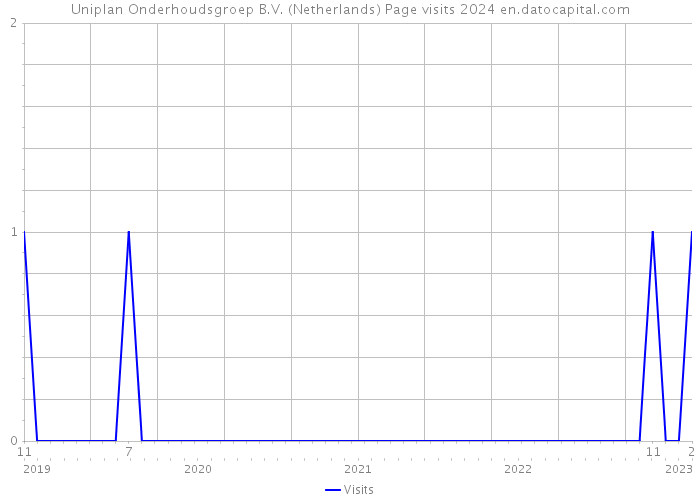 Uniplan Onderhoudsgroep B.V. (Netherlands) Page visits 2024 
