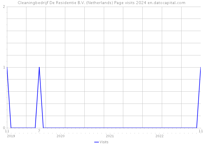 Cleaningbedrijf De Residentie B.V. (Netherlands) Page visits 2024 