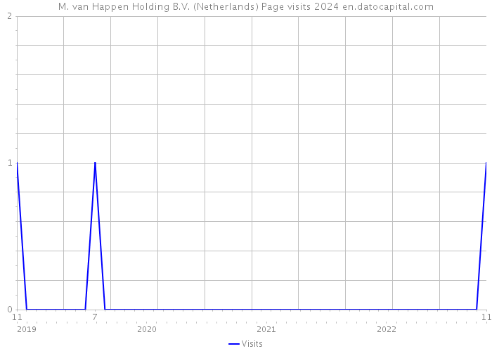 M. van Happen Holding B.V. (Netherlands) Page visits 2024 