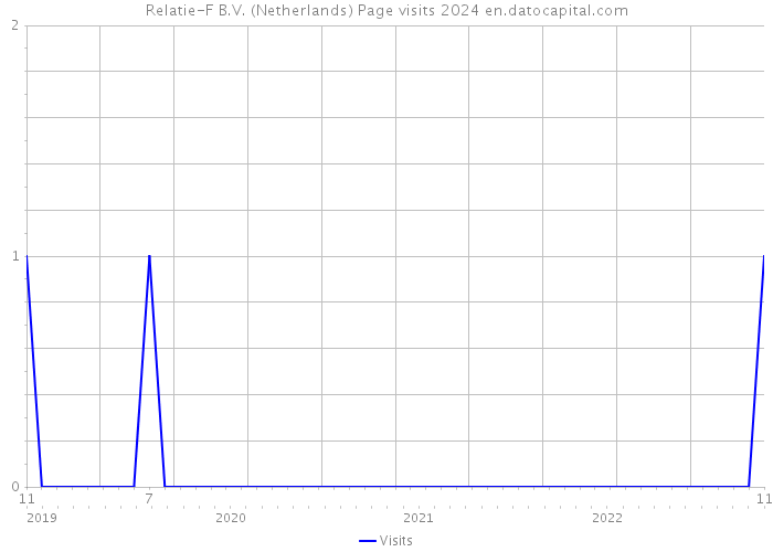 Relatie-F B.V. (Netherlands) Page visits 2024 