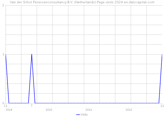 Van der Schot Pensioenconsultancy B.V. (Netherlands) Page visits 2024 