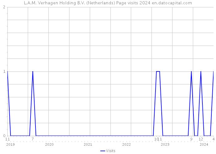 L.A.M. Verhagen Holding B.V. (Netherlands) Page visits 2024 