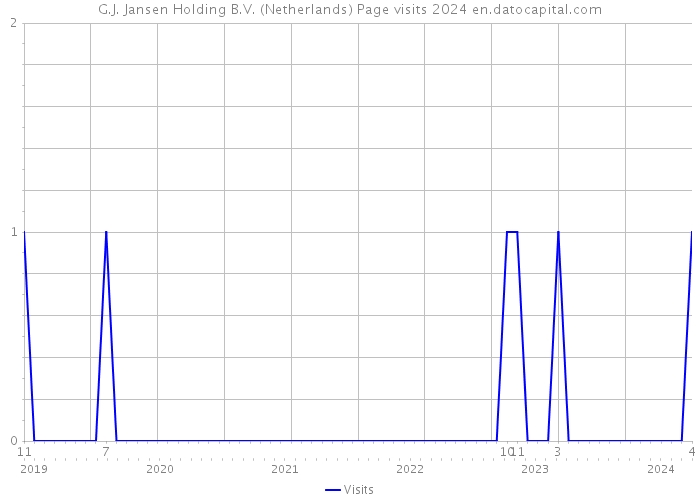 G.J. Jansen Holding B.V. (Netherlands) Page visits 2024 
