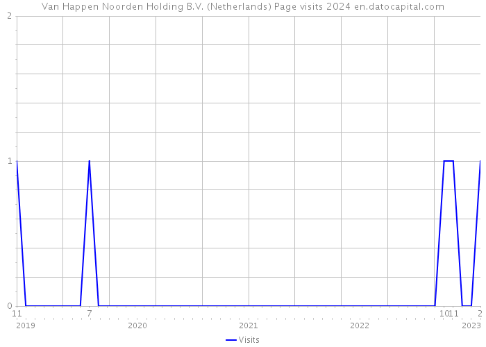 Van Happen Noorden Holding B.V. (Netherlands) Page visits 2024 