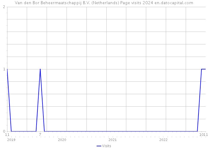 Van den Bor Beheermaatschappij B.V. (Netherlands) Page visits 2024 