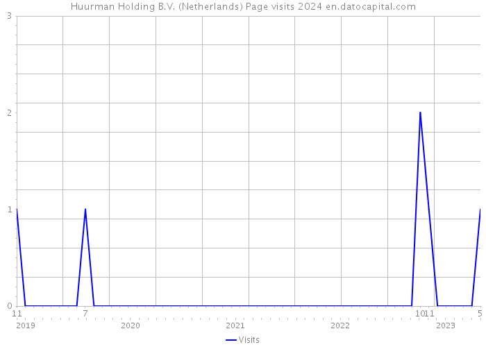 Huurman Holding B.V. (Netherlands) Page visits 2024 