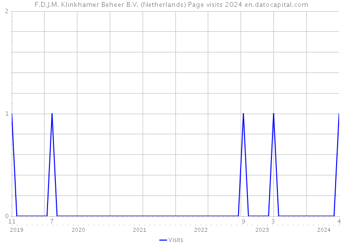 F.D.J.M. Klinkhamer Beheer B.V. (Netherlands) Page visits 2024 