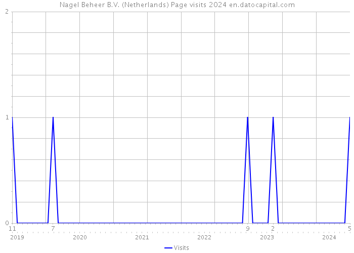Nagel Beheer B.V. (Netherlands) Page visits 2024 