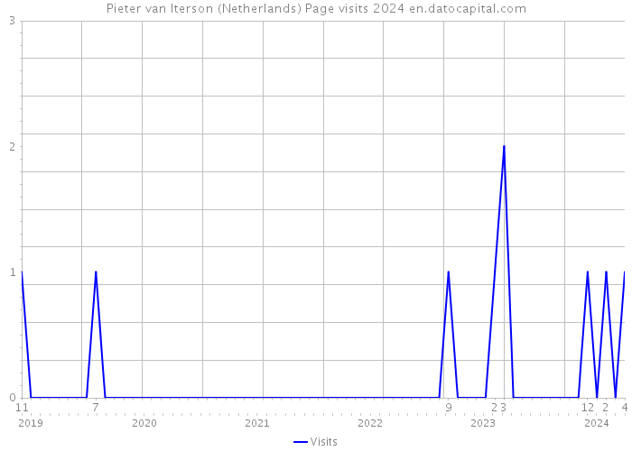 Pieter van Iterson (Netherlands) Page visits 2024 