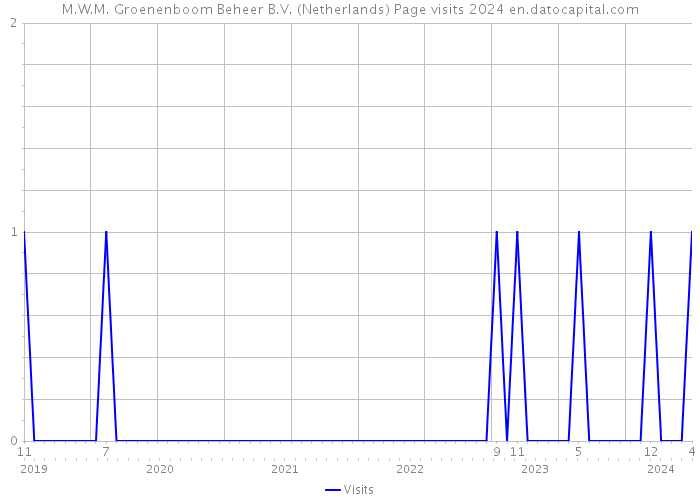 M.W.M. Groenenboom Beheer B.V. (Netherlands) Page visits 2024 
