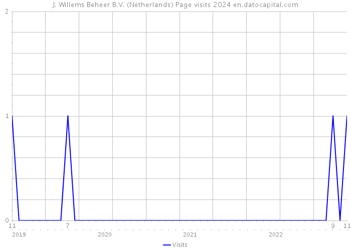 J. Willems Beheer B.V. (Netherlands) Page visits 2024 
